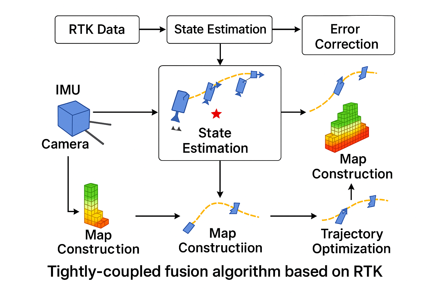RTK+IMU SLAM框架主图
