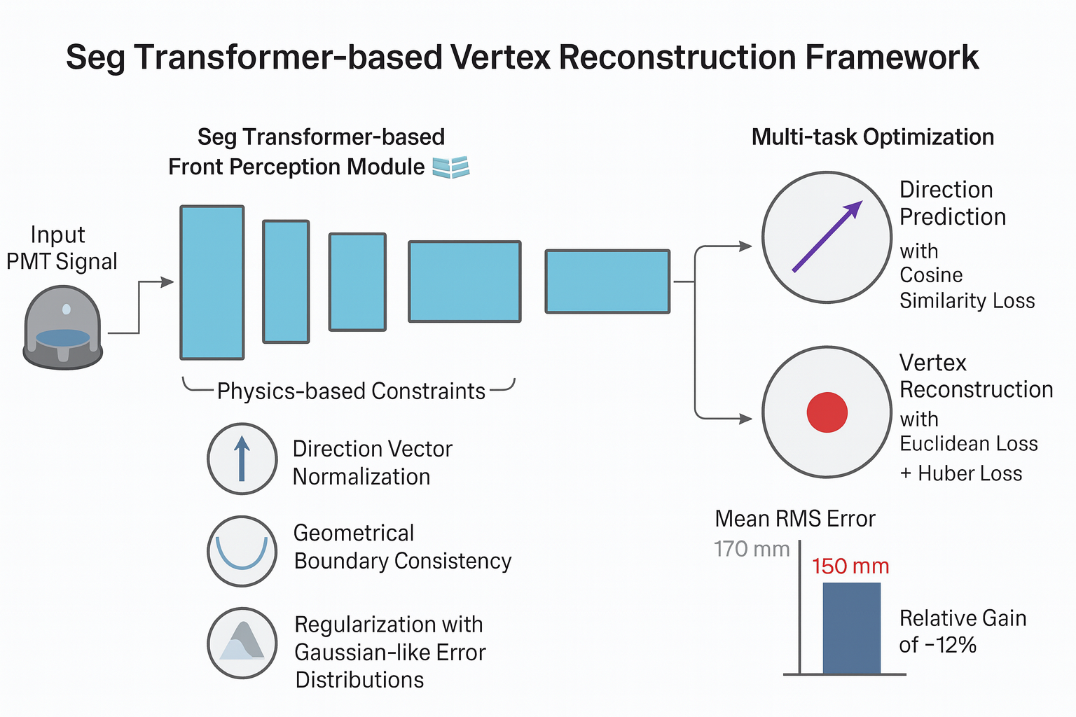 TransReconstruct 系统架构图