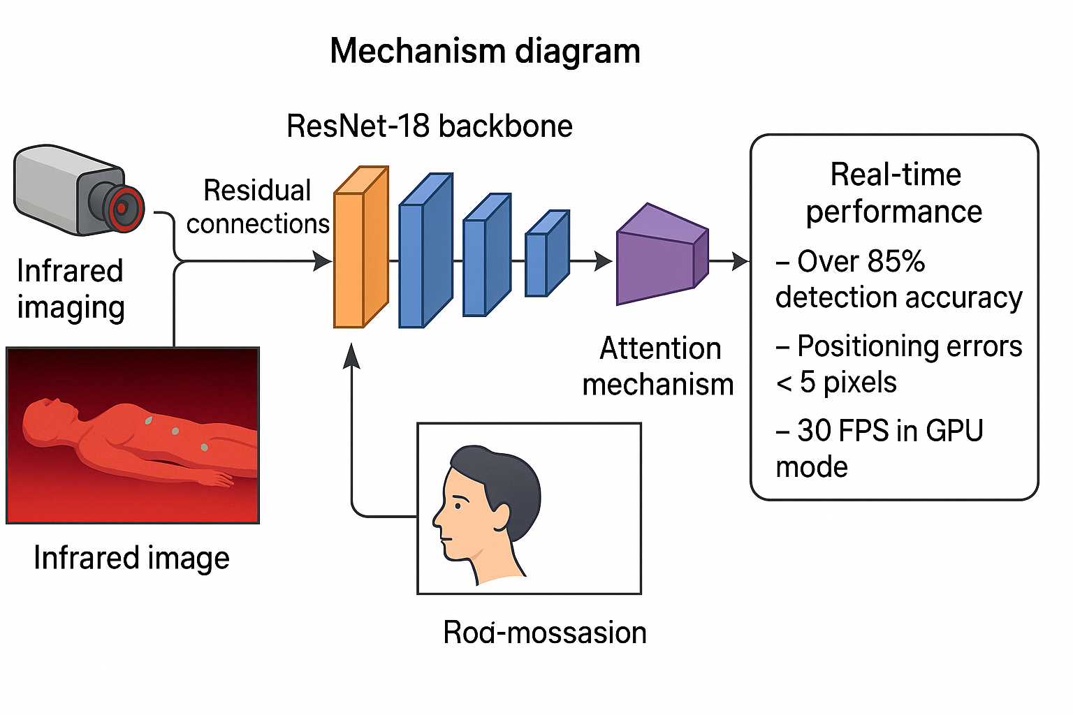 针灸穴位关键点检测系统架构图