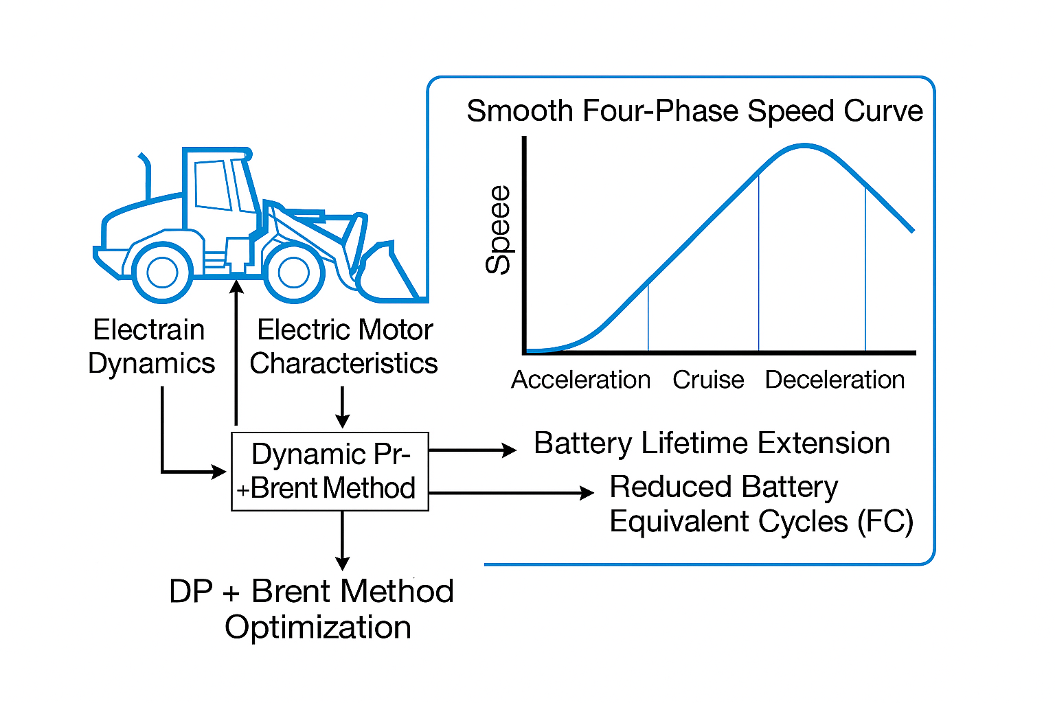 电动轮式装载机速度轨迹优化系统架构图