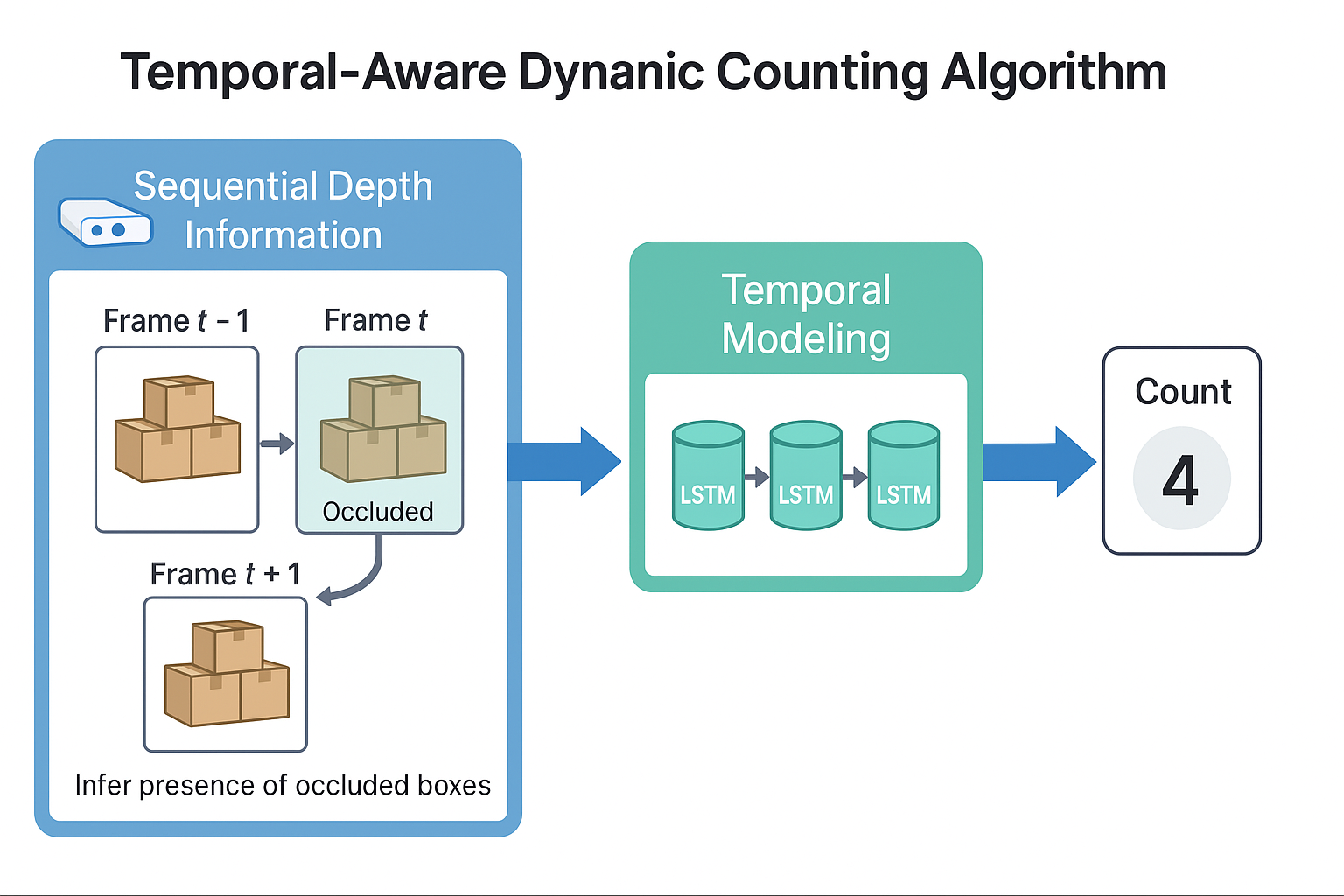 智能箱体码垛计数系统架构图