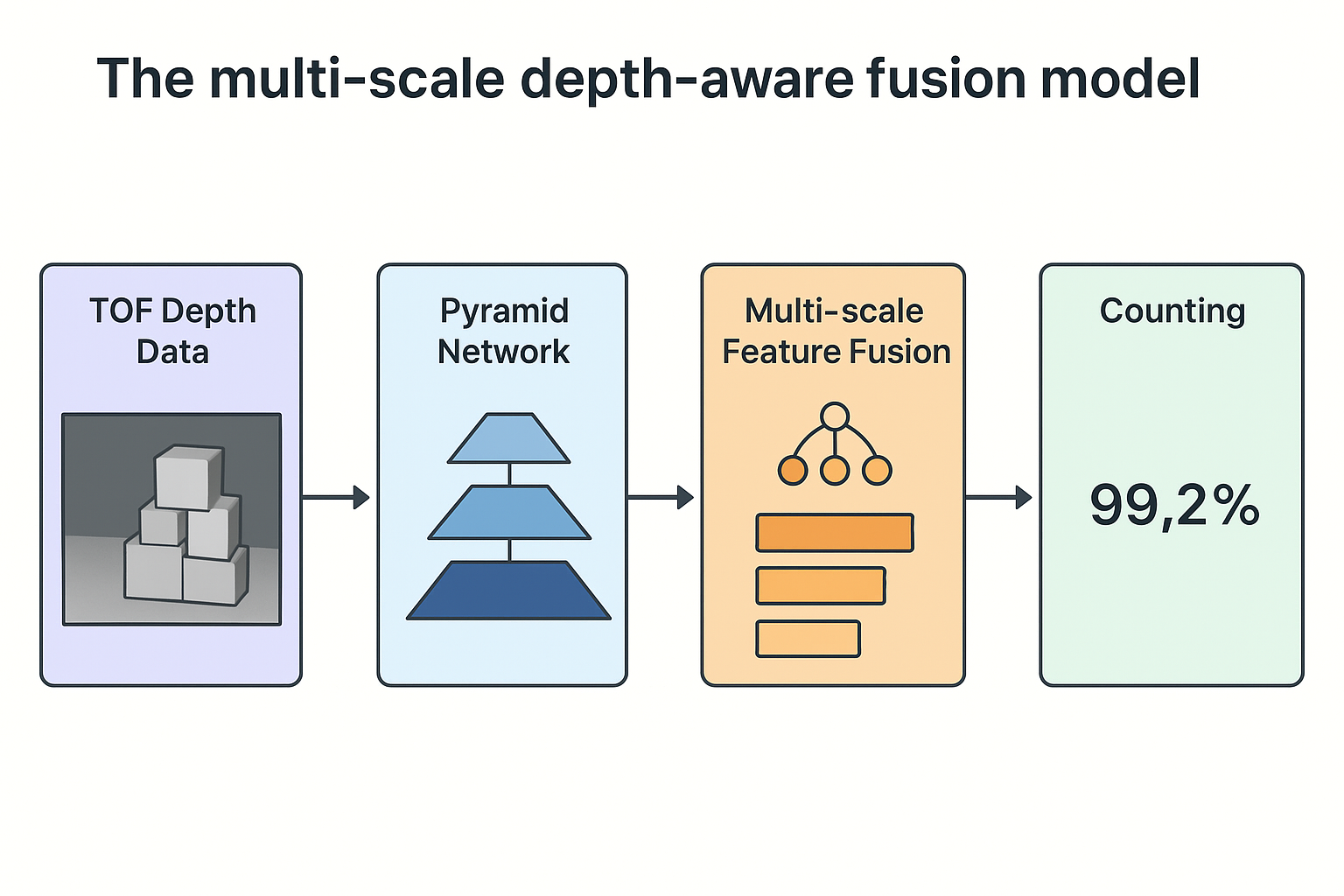 时序感知动态计数算法图