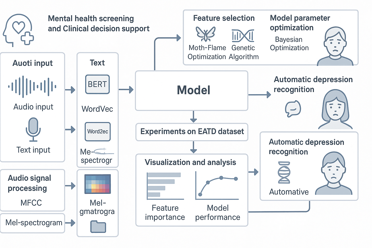 抑郁症检测系统架构图
