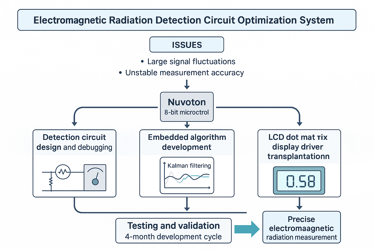 电磁辐射检波电路系统架构图