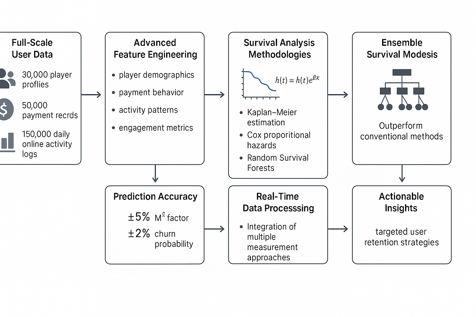 全体用户生存曲线图