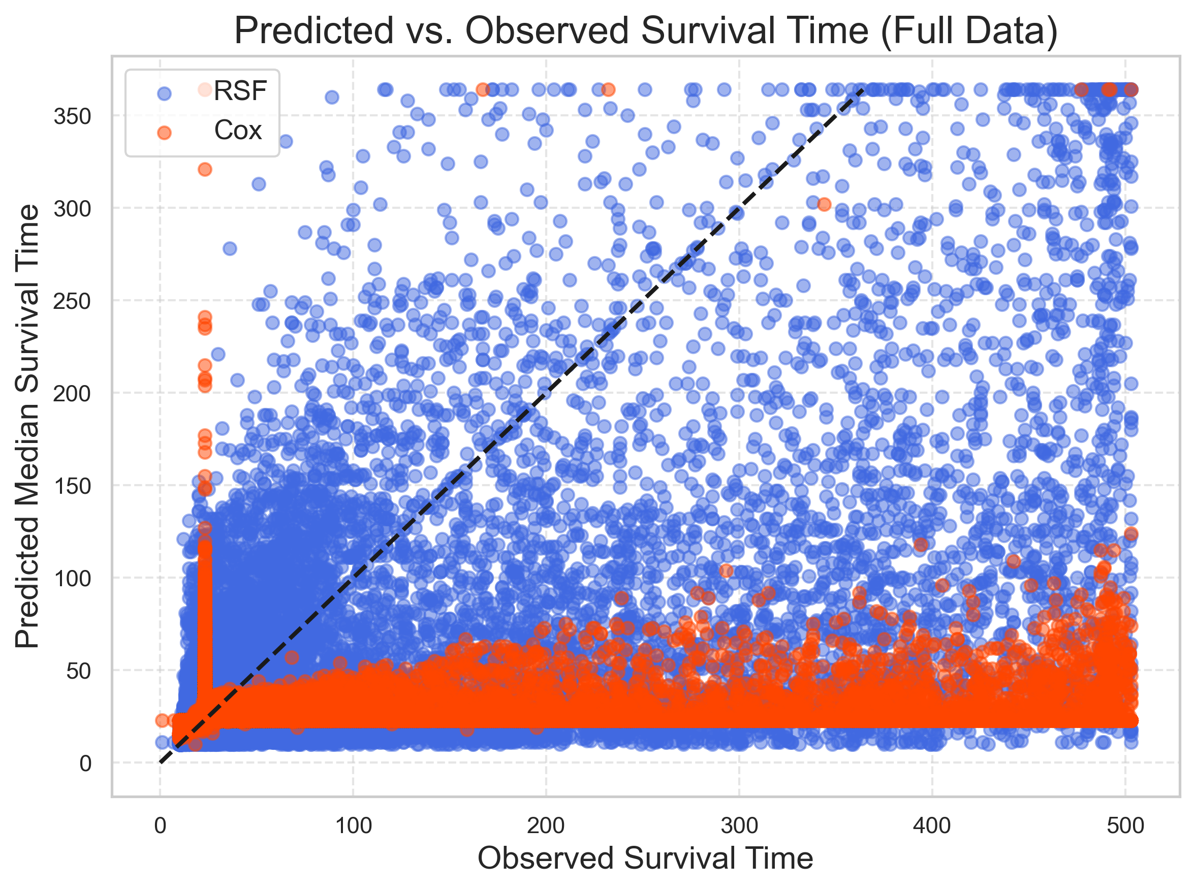 预测vs观测生存时间对比图