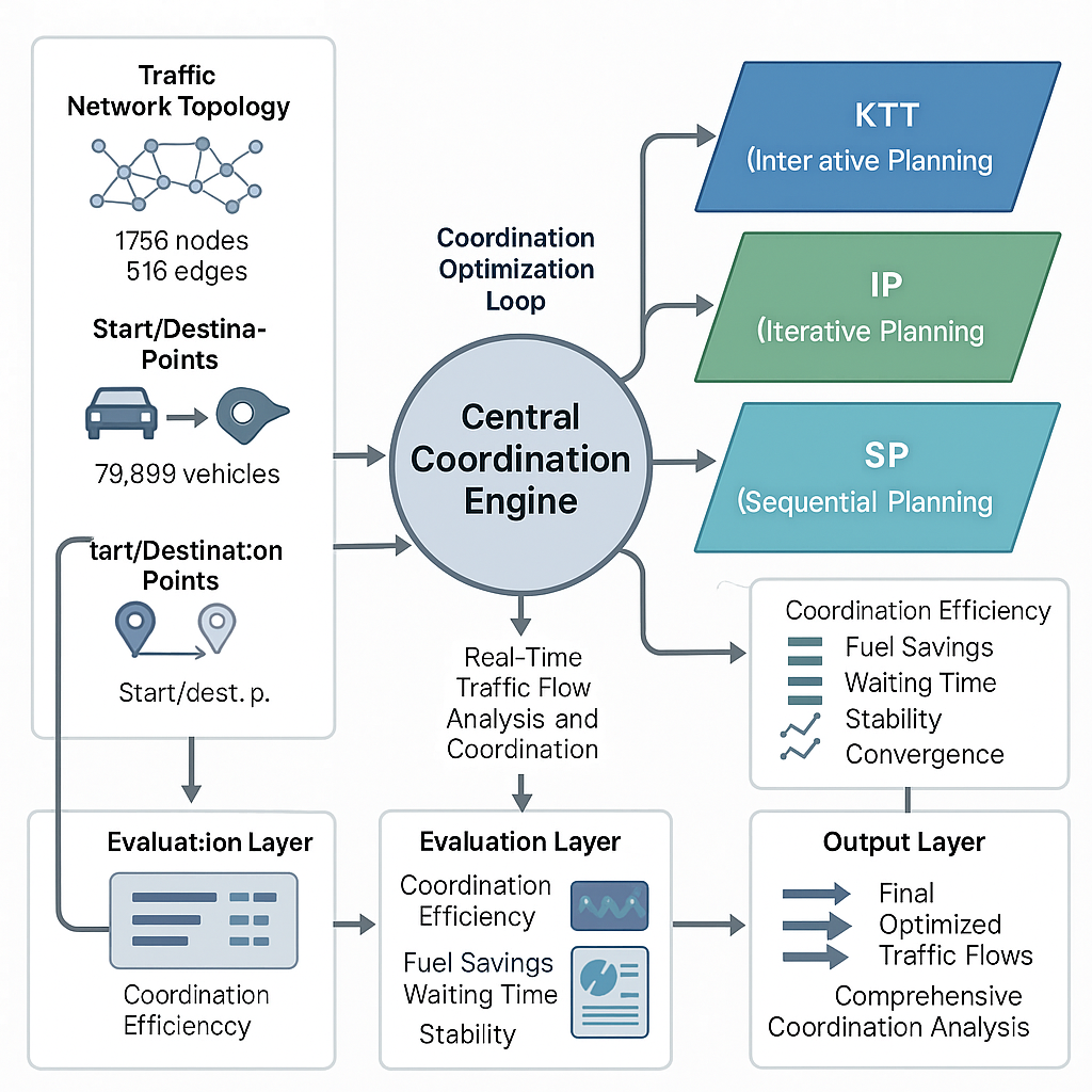 博弈论驱动的智能交通控制优化系统架构图