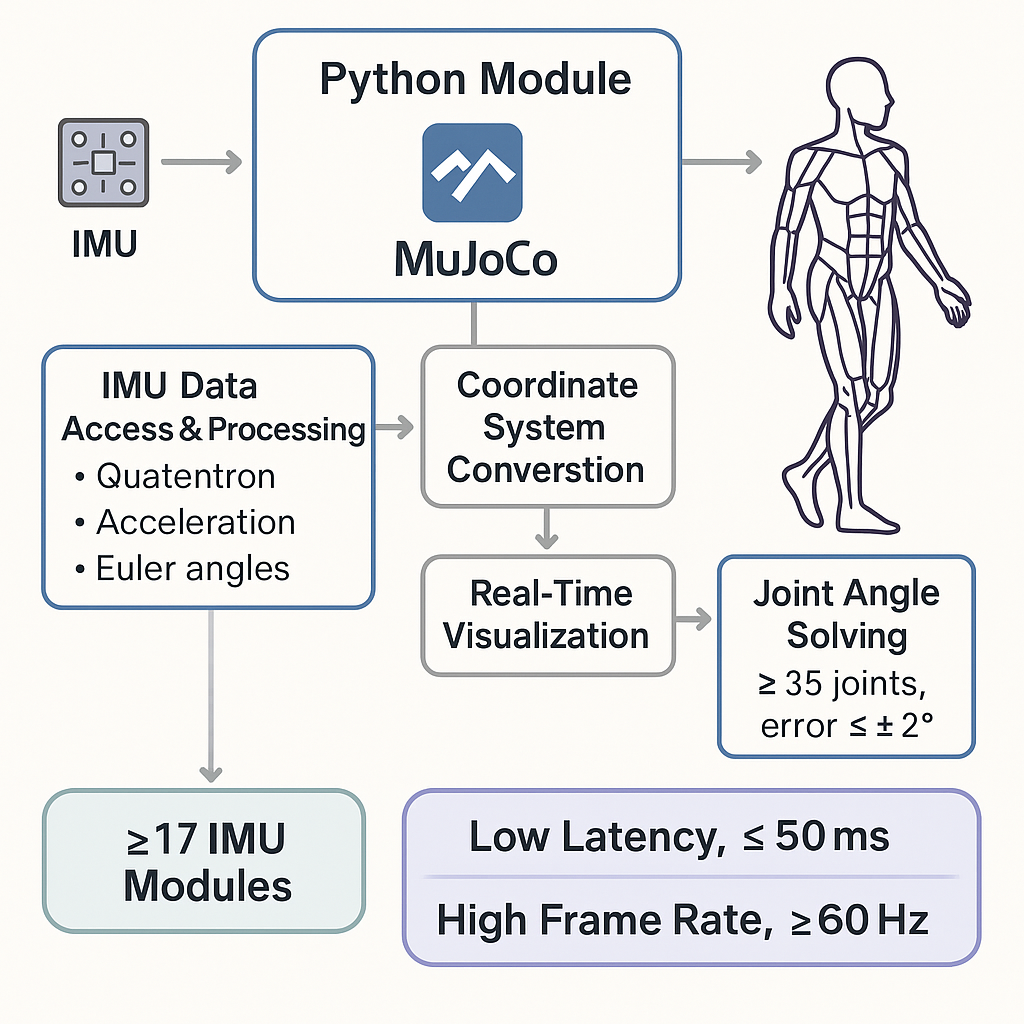 系统硬件组成和传感器布局示意图