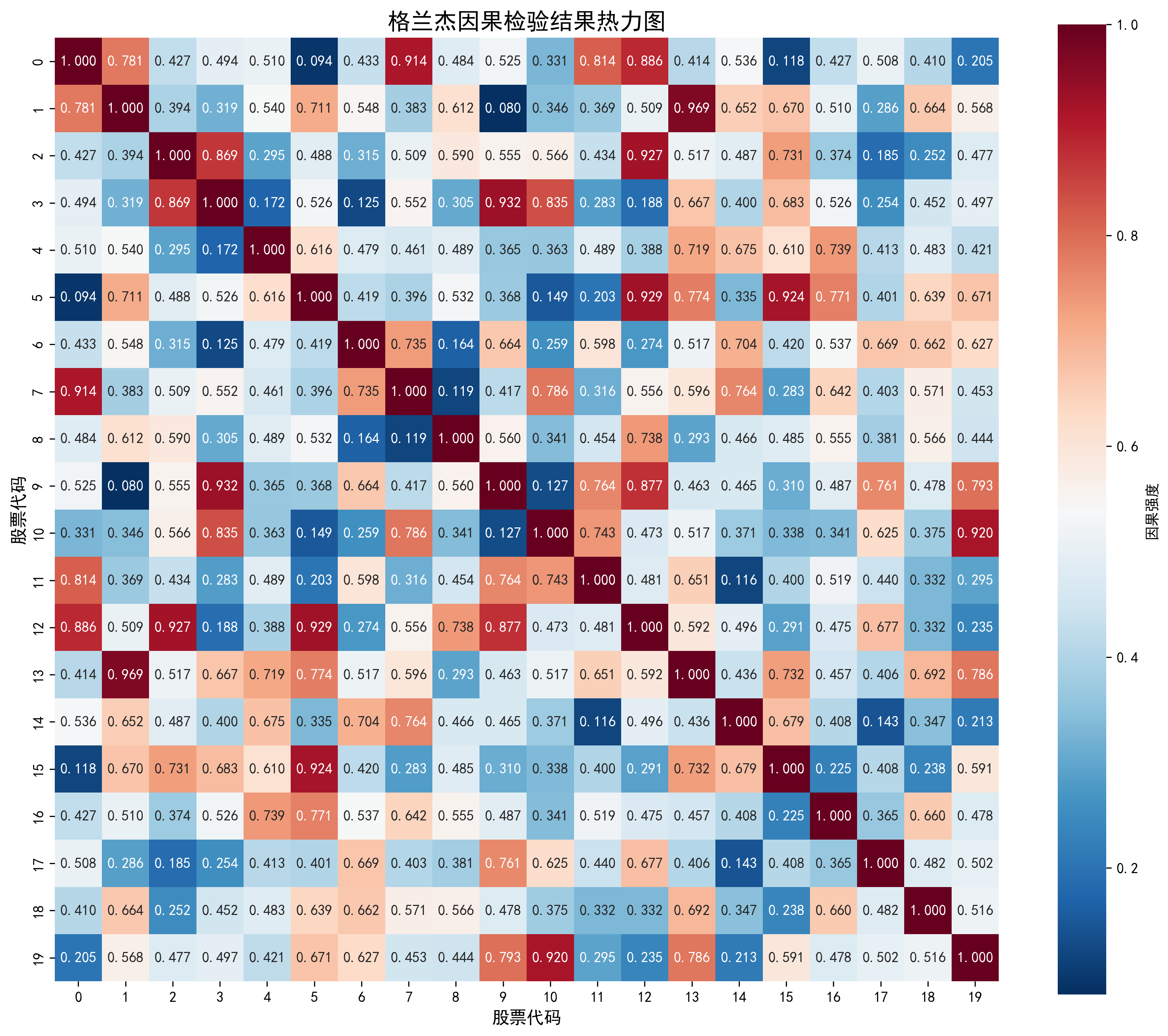 格兰杰因果检验结果热力图