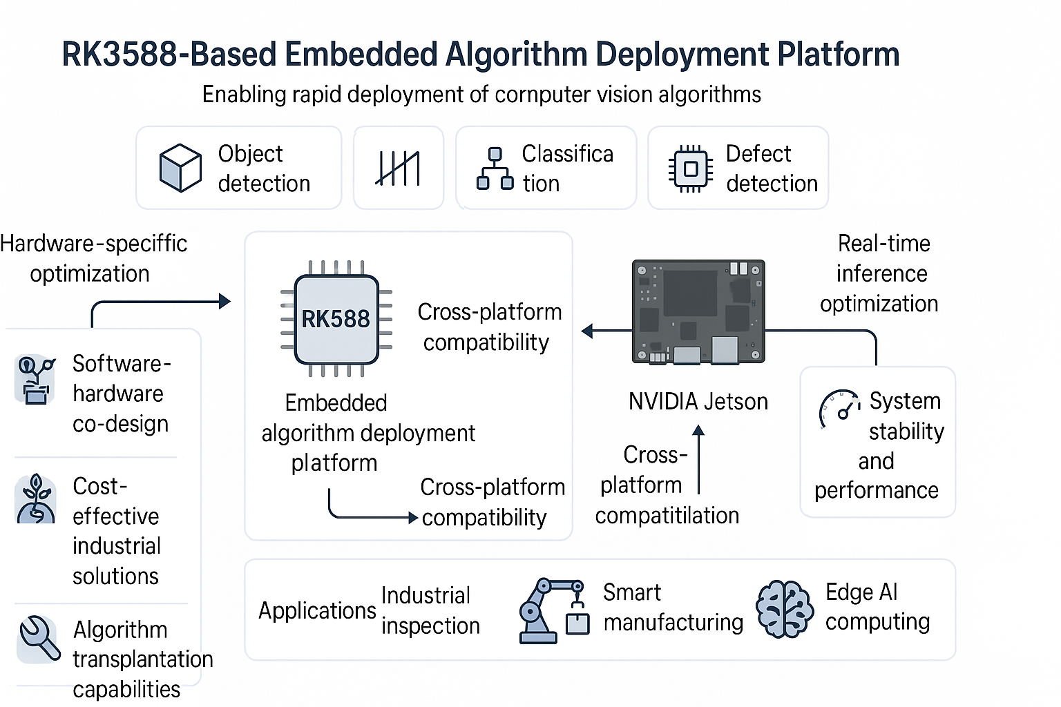RK3588算法快速部署平台架构图