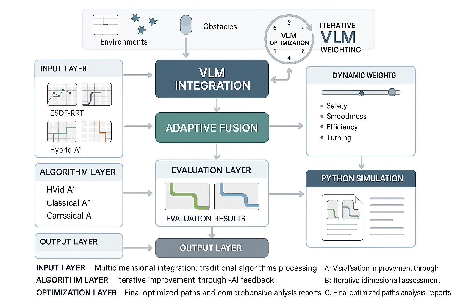路径规划VLM系统架构图